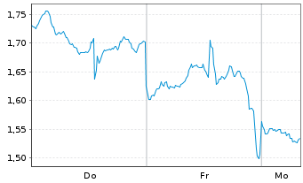 Chart Mini Future Long Nike - 1 Woche