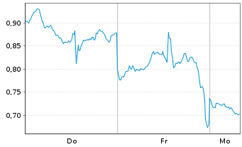 Chart Mini Future Long Nike - 1 Woche
