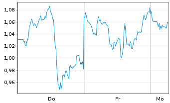 Chart Mini Future Short Broadcom - 1 Woche