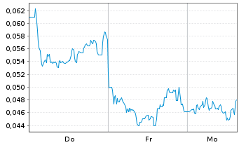 Chart Mini Future Long NEL - 1 Woche