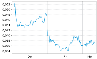 Chart Mini Future Long NEL - 1 Woche