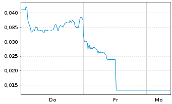 Chart Mini Future Long NEL - 1 Woche