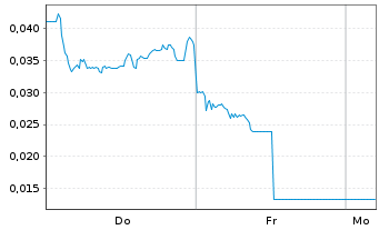 Chart Mini Future Long NEL - 1 Woche