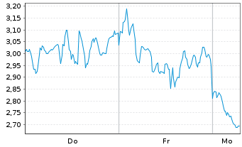 Chart Mini Future Short BioNTech - 1 Woche
