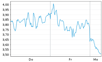 Chart Mini Future Short BioNTech - 1 Woche