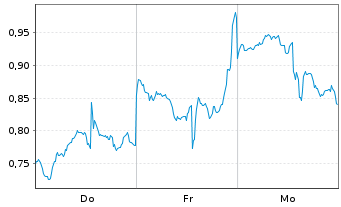 Chart Mini Future Short Nike - 1 Woche