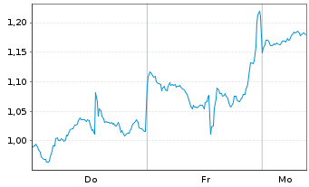 Chart Mini Future Short Nike - 1 Woche