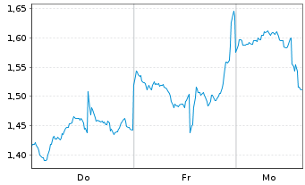 Chart Mini Future Short Nike - 1 Woche