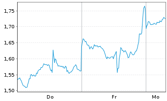 Chart Mini Future Short Nike - 1 Woche
