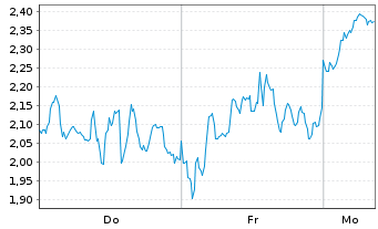 Chart Mini Future Long BioNTech - 1 Woche