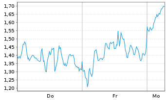 Chart Mini Future Long BioNTech - 1 Woche