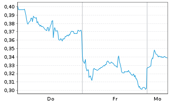 Chart Mini Future Long Alibaba - 1 Woche