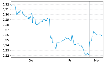 Chart Mini Future Long Alibaba - 1 Woche