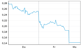 Chart Mini Future Long Alibaba - 1 Woche