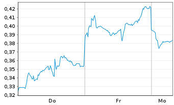 Chart Mini Future Short Alibaba - 1 Woche