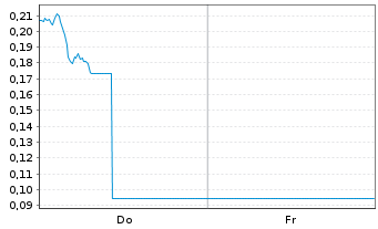 Chart Mini Future Long Puma - 1 Woche
