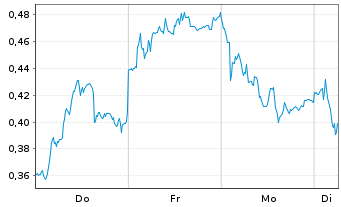 Chart Mini Future Short Puma - 1 Woche