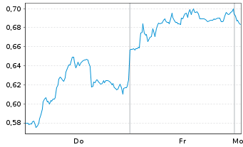 Chart Mini Future Short Puma - 1 Woche