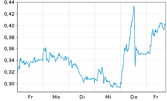 Chart Mini Future Long AIXTRON - 1 Woche