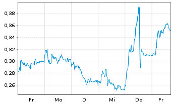 Chart Mini Future Long AIXTRON - 1 Woche