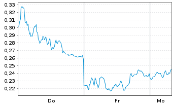 Chart Mini Future Long AIXTRON - 1 Woche