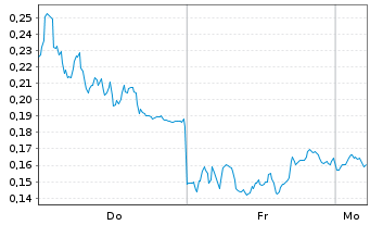 Chart Mini Future Long AIXTRON - 1 Woche