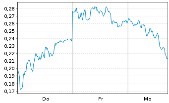 Chart Mini Future Short AIXTRON - 1 Woche