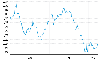 Chart Mini Future Long Coca-Cola - 1 Woche