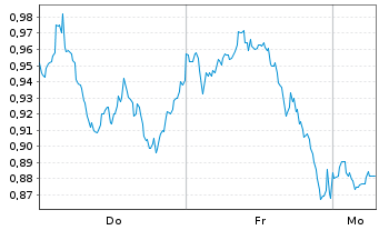 Chart Mini Future Long Coca-Cola - 1 Woche