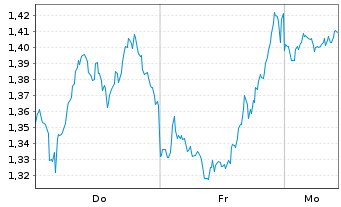 Chart Mini Future Short Coca-Cola - 1 Woche