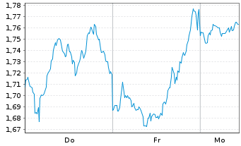 Chart Mini Future Short Coca-Cola - 1 Woche