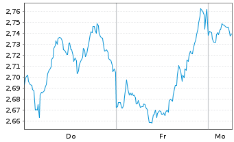 Chart Mini Future Short Coca-Cola - 1 Woche