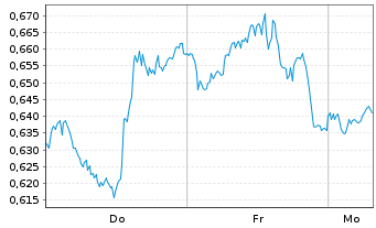 Chart Mini Future Long Pfizer - 1 Woche