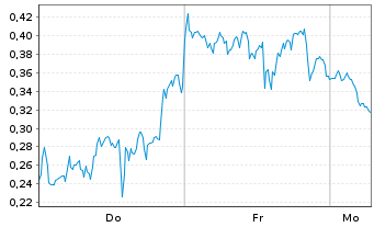 Chart Mini Future Short Plug Power - 1 Woche