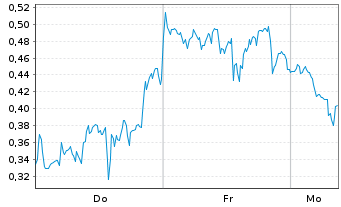 Chart Mini Future Short Plug Power - 1 Woche