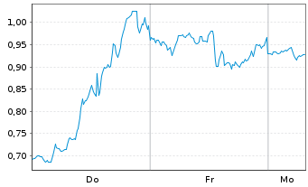 Chart Mini Future Short GameStop - 1 Woche