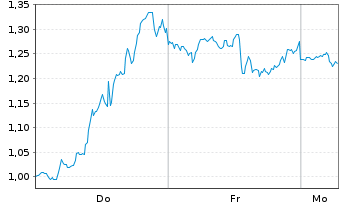 Chart Mini Future Short GameStop - 1 Woche
