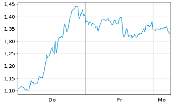 Chart Mini Future Short GameStop - 1 Woche