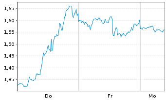 Chart Mini Future Short GameStop - 1 Woche