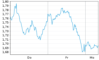 Chart Mini Future Long Coca-Cola - 1 Woche