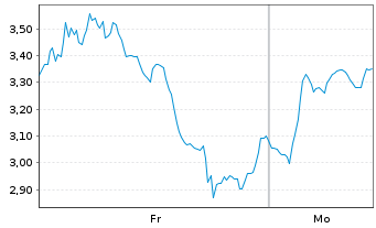 Chart Mini Future Short Redcare Pharmacy - 1 Woche