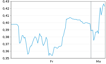 Chart Mini Future Long FinTech Group - 1 Woche
