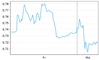 Chart Mini Future Short FinTech Group - 1 Woche