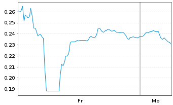 Chart Mini Future Long Vivoryon Therapeutics - 1 Woche