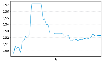 Chart Mini Future Short Vivoryon Therapeutics - 1 Woche