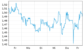 Chart Mini Future Long CureVac - 1 Woche