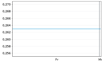 Chart Mini Future Long Redcare Pharmacy - 1 Woche