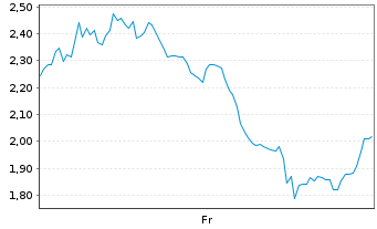 Chart Mini Future Short Redcare Pharmacy - 1 Woche