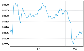 Chart Mini Future Short ING - 1 Woche