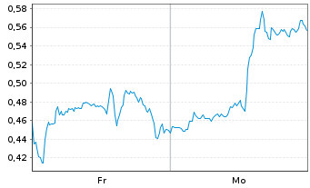 Chart Mini Future Long ARM Holdings - 1 Woche